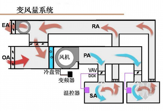 实验室通风设计