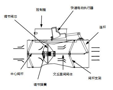 实验室通风系统