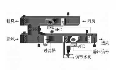 变风量文丘里阀