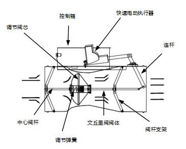 不锈钢文丘里阀